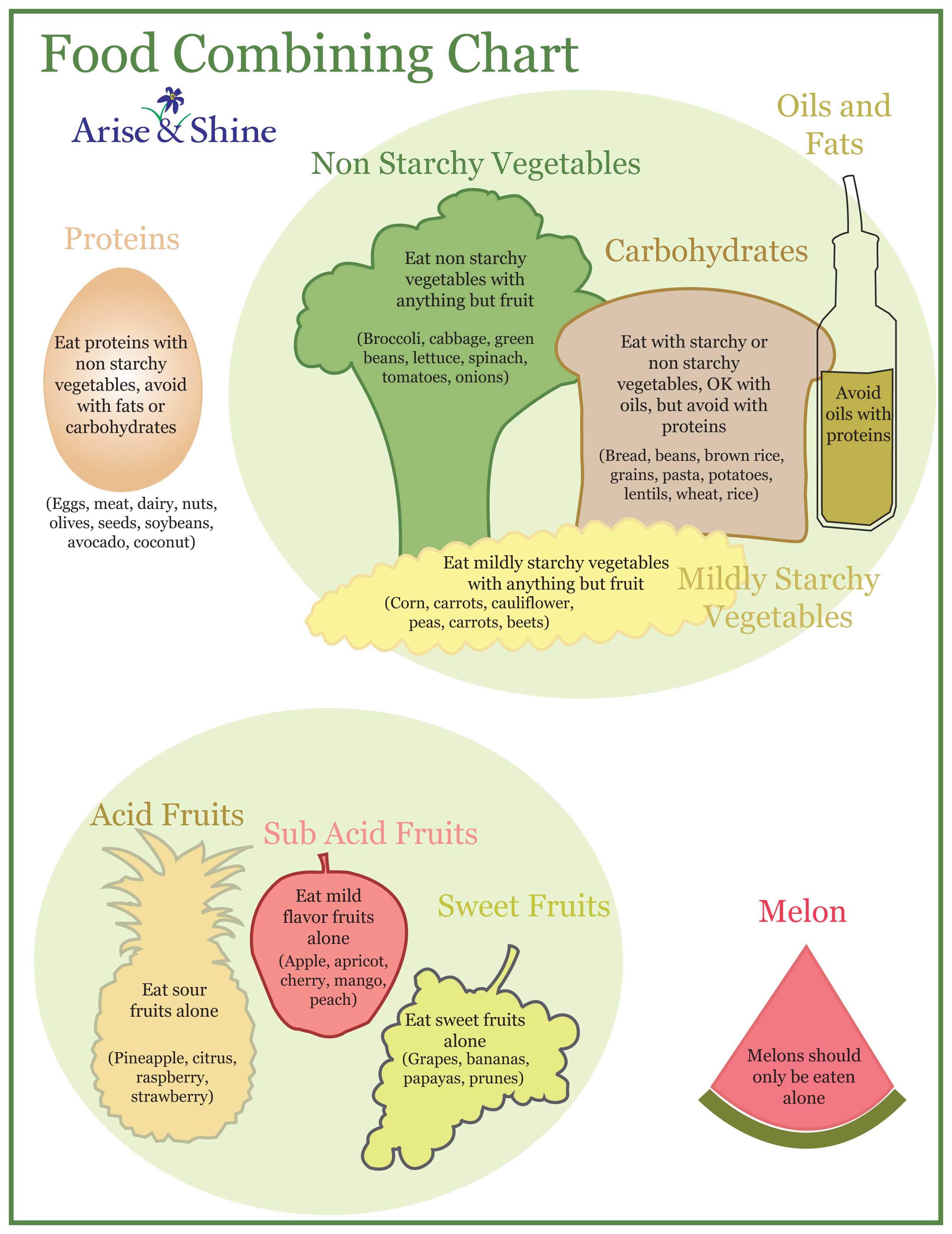 Complete Art Of Food Combining Chart